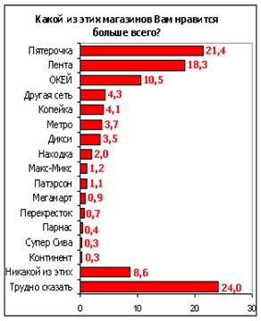 сети магазин