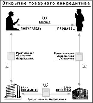 Открытие товарного аккредитива