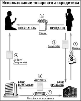 Использование товарного аккредитива