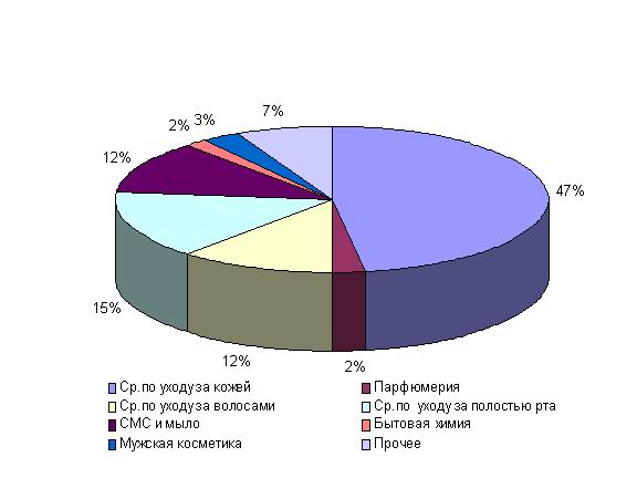 продажи по группам 2004