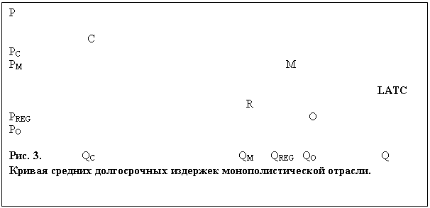 Подпись: Р																										    C									            PC		      									            PM							               M																								 		      	LATC								 R				        PREG								           O		            PO									    															         Рис. 3.		  QC 				          QM      QREG   QO	             Q  Кривая средних долгосрочных издержек монополистической отрасли.