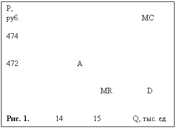 Подпись: Р, 
руб.					         MC						      474																		      472			A																			MR		D												    Рис. 1.		 14	        15                Q, тыс. ед.
