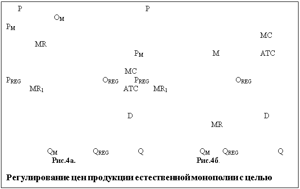 Подпись:       P						 P								 OM										                                    PM					     																		 MC		   MR																       PM				M		 ATC																		  MC					
PREG			              OREG	       PREG				OREG	           MR1			             ATC	     MR1																									               		                                       D						   D								           MR													                                                                                                                  

                     QM	         QREG                 Q			     QM	     QREG	          Q                Рис.4а.		                                       Рис.4б.
Регулирование цен продукции естественной монополии с целью 
максимизации производства
