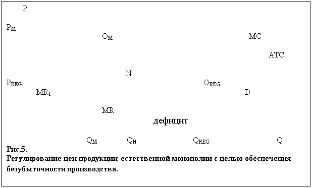 Подпись:         P																								     PM																OM						  MC																									ATC																		N						           PREG								   OREG					   MR1									D																		MR														  дефицит																			                QM                      QN                            QREG          		    Q  Рис.5. 
Регулирование цен продукции естественной монополии с целью обеспечения безубыточности производства.
