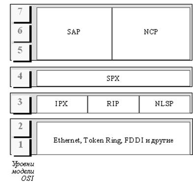 Стек IPX / SPX