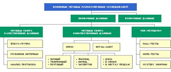 Схема основных методов маркетинговых исследований