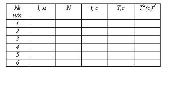 Подпись: № п/п	l, м	N	t, c	T,c	T2(c)2
1					
2					
3					
4					
5					
6					

