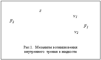 Подпись:                                z  
                                                            v1
     F2                                                         
                                                                     F1
                                                             v2    

                          
Рис.1.  Механизм возникновения
внутреннего  трения в жидкости
