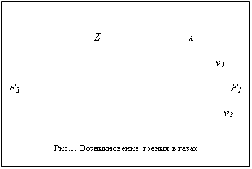 Подпись:                                

                               Z                                х
                                                                           
                                                                           v1                 
                                                                                                                                     F2                                                                                                                   F1                                                                                                                    
                                                                                                                                
                                                                                                                     v2                                                                                                                            
       

Рис.1. Возникновение трения в газах

