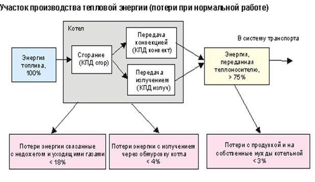 Схема потерь тепловой энергии на участке производства