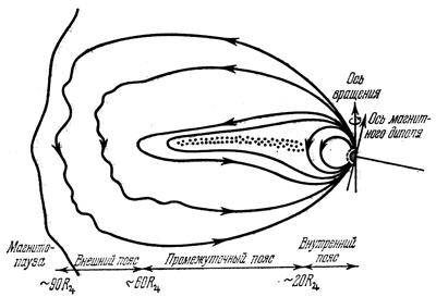 Рис. 33. Строение магнитосферы Юпитера.