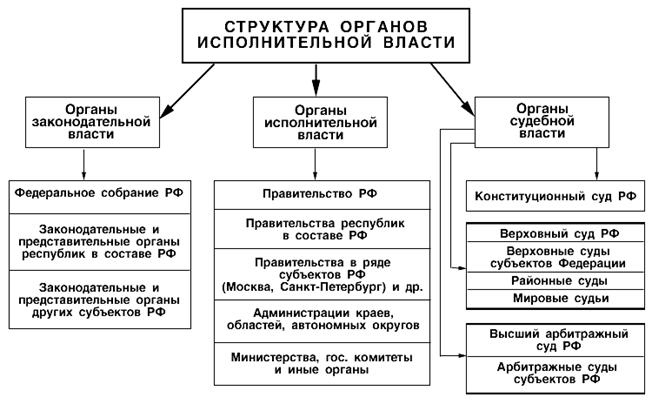 Структура органов исполнительной власти