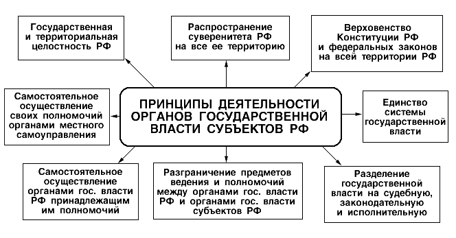 Принципы действия органов гос. власти субъектов РФ