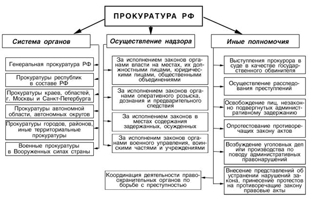 Прокуратура РФ