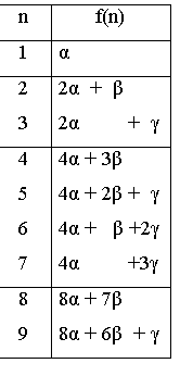 Подпись: n	f(n)
1	α
2
3	2α  +  β
2α         +  γ  
4
5
6
7	4α + 3β 
4α + 2β +  γ
4α +   β +2γ
4α         +3γ
8
9	8α + 7β 
8α + 6β  + γ

