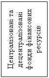 Подпись: Централізовані та децентралізовані фонди фінансових ресурсів