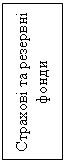 Подпись: Страхові та резервні фонди