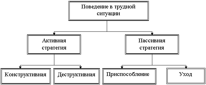 Подпись: Активная стратегия