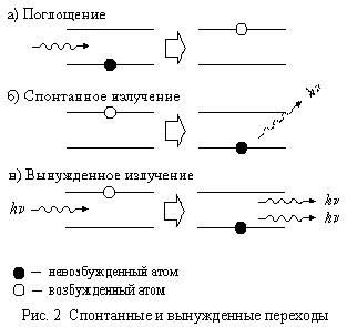 Спонтанные и вынужденные переходы