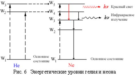 Схема энергетических уровней He-Ne лазера