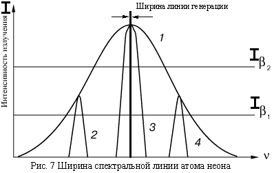 Форма и ширина спектральных линий излучения газового лазера