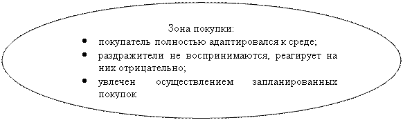 Овал: Зона покупки:
•	покупатель полностью адаптировался к среде;
•	раздражители не воспринимаются, реагирует на них отрицательно;
•	увлечен осуществлением запланированных покупок
