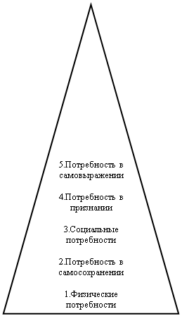 Блок-схема: извлечение: 5.Потребность в самовыражении

4.Потребность в признании

3.Социальные потребности

2.Потребность в самосохранении

1.Физические потребности



