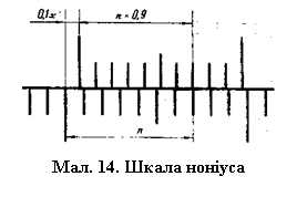 Подпись:  
Мал. 14. Шкала ноніуса

