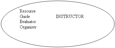 Овал: Resourse                 
Guide                      INSTRUCTOR
Evaluator
Organiser
                

