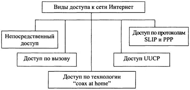 Рис.1. Виды доступа к сети Интернет