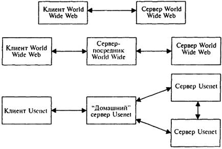 Рис. 11.4. Различные схемы "Клиент-Сервер" для информационных сервисов Интернет