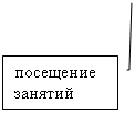 Выноска 3: посещение
занятий
