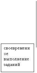 Выноска 3: своевременное выполнение заданий