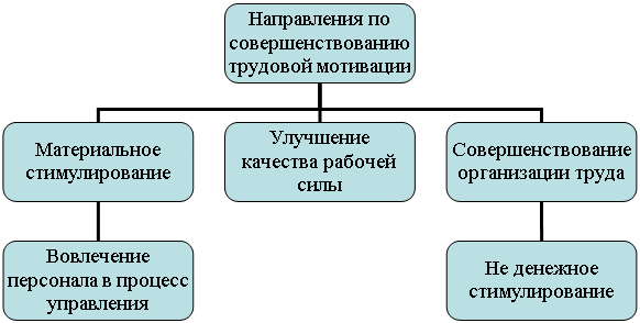 Организационная диаграмма