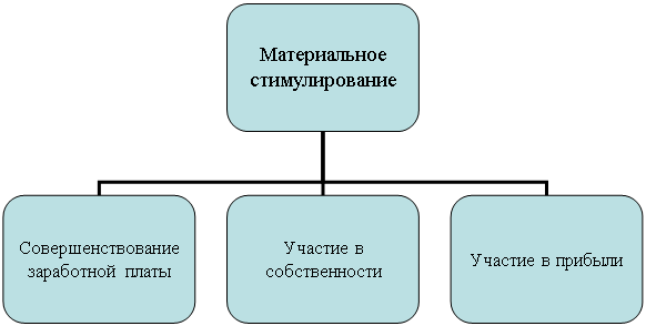 Организационная диаграмма