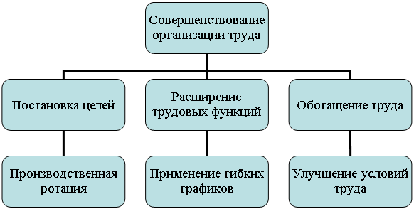 Организационная диаграмма