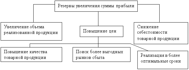 Подпись: Реализация в более оптимальные сроки